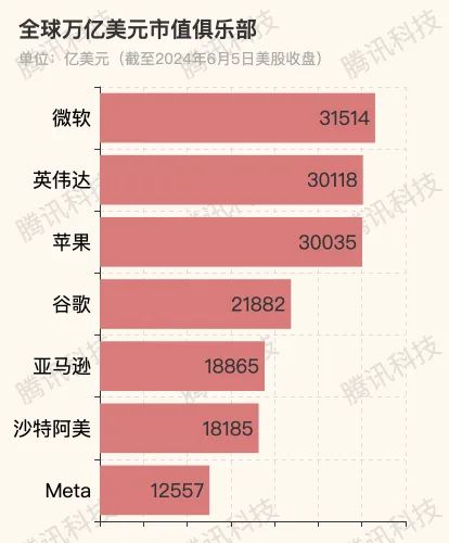 英偉達(dá)市值首破3萬(wàn)億美元，超越蘋(píng)果位居次席，軟件與云計(jì)算成增長(zhǎng)新引擎