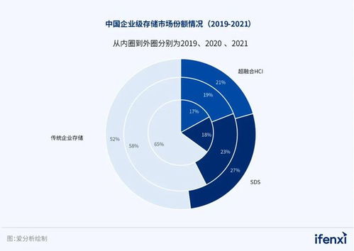 2023愛(ài)分析·軟件定義存儲(chǔ)廠商全景報(bào)告 云時(shí)代下的存儲(chǔ)新范式